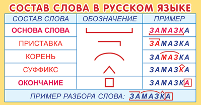 Карточка-шпаргалка "Состав слова в русском языке" 109*202мм ТЦ Сфера